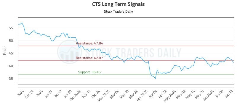 CTS Long Term Analysis for June 13 2025