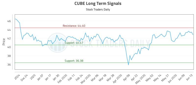 CUBE Long Term Analysis for June 13 2025 CUBE Long Term Analysis for June 13 2025