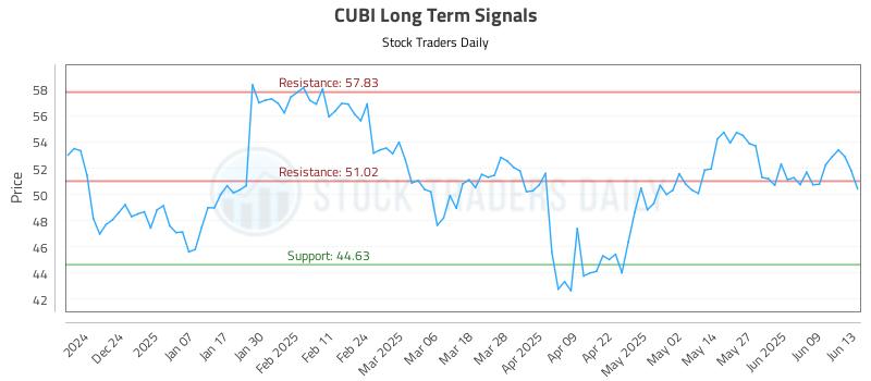 CUBI Long Term Analysis for June 13 2025 CUBI Long Term Analysis for June 13 2025