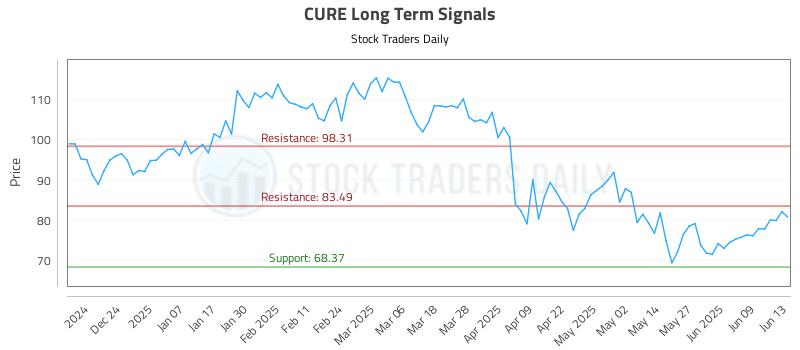 CURE Long Term Analysis for June 13 2025 CURE Long Term Analysis for June 13 2025