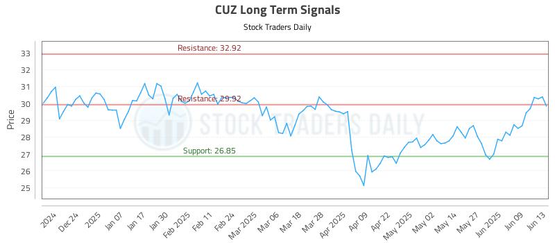 CUZ Long Term Analysis for June 13 2025 CUZ Long Term Analysis for June 13 2025