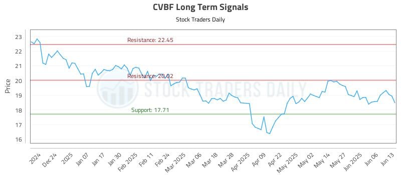 CVBF Long Term Analysis for June 13 2025 CVBF Long Term Analysis for June 13 2025