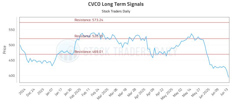 CVCO Long Term Analysis for June 13 2025 CVCO Long Term Analysis for June 13 2025
