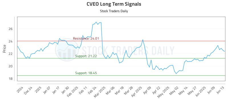 CVEO Long Term Analysis for June 13 2025 CVEO Long Term Analysis for June 13 2025