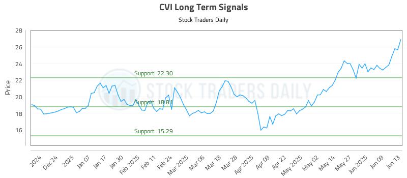 CVI Long Term Analysis for June 13 2025