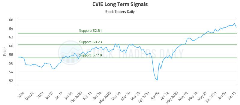 CVIE Long Term Analysis for June 13 2025 CVIE Long Term Analysis for June 13 2025