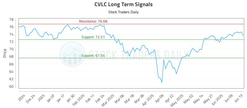 CVLC Long Term Analysis for June 13 2025 CVLC Long Term Analysis for June 13 2025