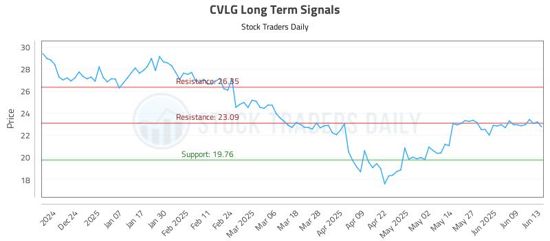 CVLG Long Term Analysis for June 13 2025 CVLG Long Term Analysis for June 13 2025