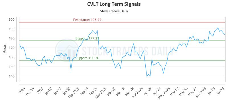 CVLT Long Term Analysis for June 13 2025 CVLT Long Term Analysis for June 13 2025