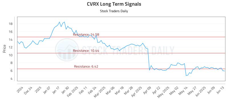 CVRX Long Term Analysis for June 13 2025 CVRX Long Term Analysis for June 13 2025