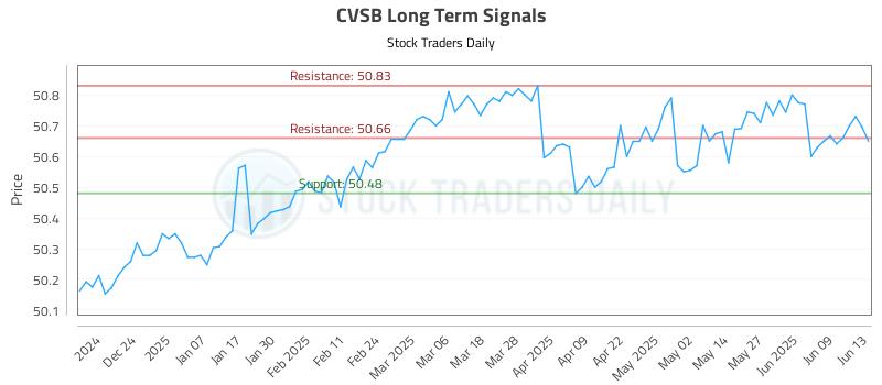 CVSB Long Term Analysis for June 13 2025 CVSB Long Term Analysis for June 13 2025