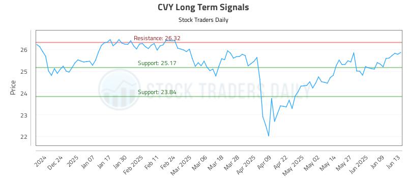 CVY Long Term Analysis for June 13 2025 CVY Long Term Analysis for June 13 2025