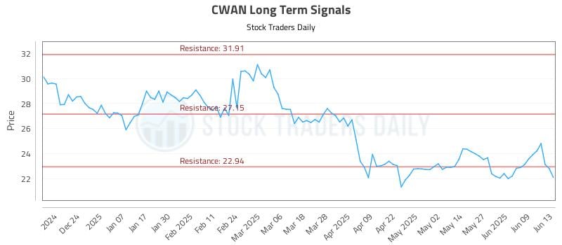 CWAN Long Term Analysis for June 13 2025
