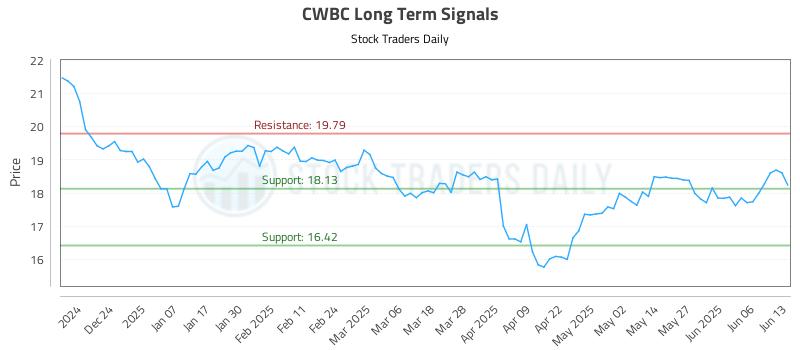 CWBC Long Term Analysis for June 13 2025