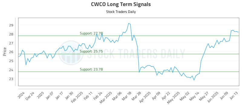 CWCO Long Term Analysis for June 13 2025