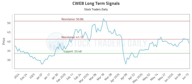 CWEB Long Term Analysis for June 13 2025