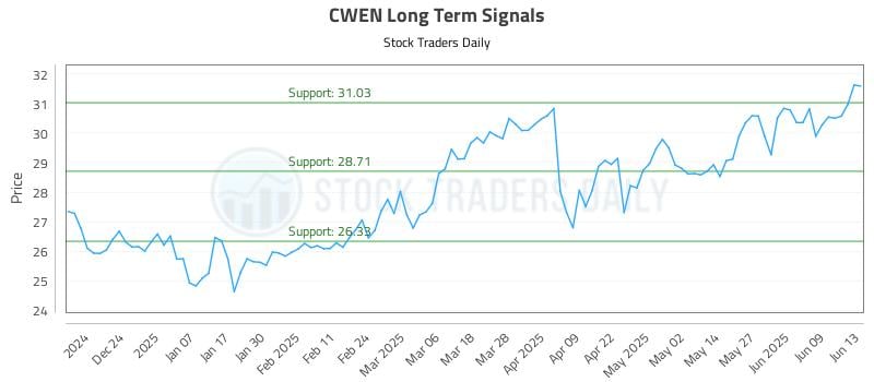 CWEN Long Term Analysis for June 13 2025 CWEN Long Term Analysis for June 13 2025