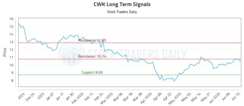 CWK Long Term Analysis for June 13 2025