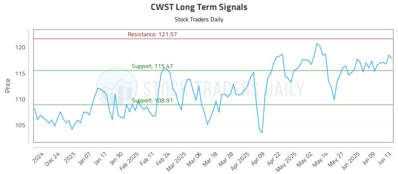 CWST Long Term Analysis for June 13 2025 CWST Long Term Analysis for June 13 2025