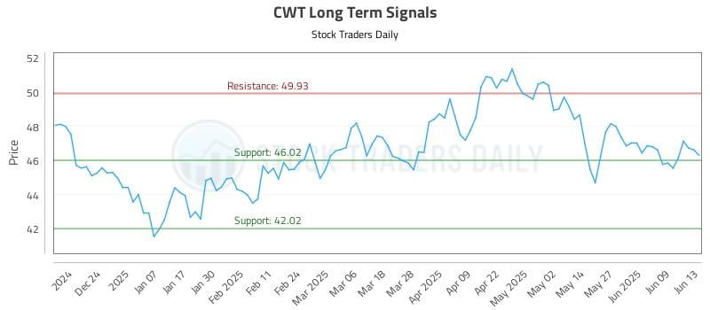 CWT Long Term Analysis for June 13 2025 CWT Long Term Analysis for June 13 2025