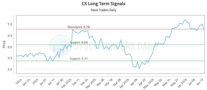 CX Long Term Analysis for June 13 2025 CX Long Term Analysis for June 13 2025