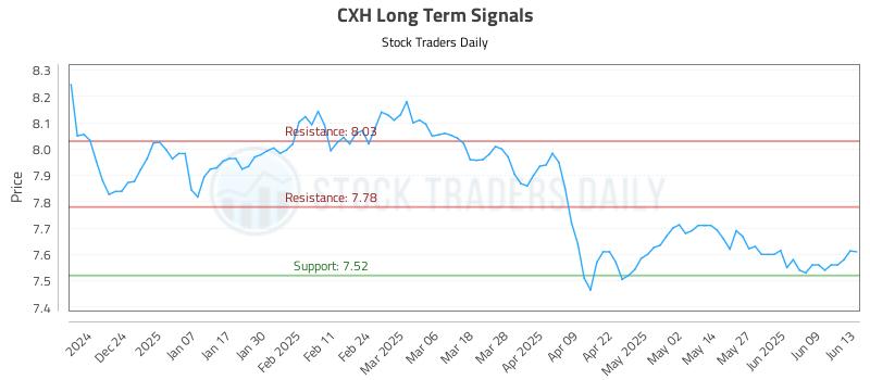 CXH Long Term Analysis for June 13 2025 CXH Long Term Analysis for June 13 2025