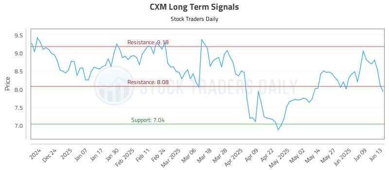 CXM Long Term Analysis for June 13 2025 CXM Long Term Analysis for June 13 2025