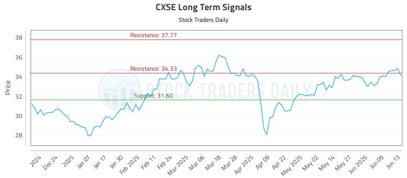 CXSE Long Term Analysis for June 13 2025 CXSE Long Term Analysis for June 13 2025