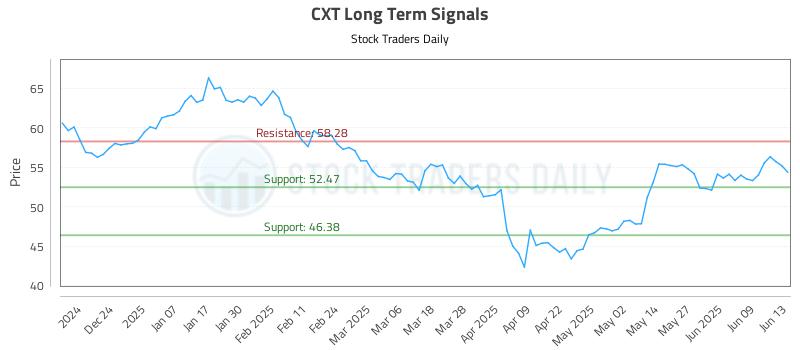 CXT Long Term Analysis for June 13 2025 CXT Long Term Analysis for June 13 2025