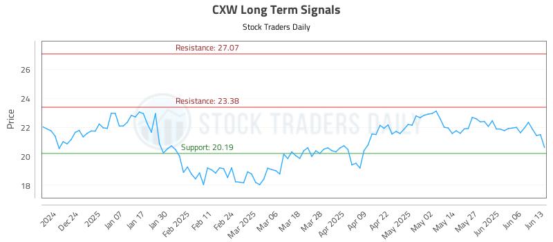 CXW Long Term Analysis for June 13 2025 CXW Long Term Analysis for June 13 2025