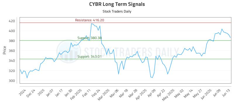 CYBR Long Term Analysis for June 13 2025