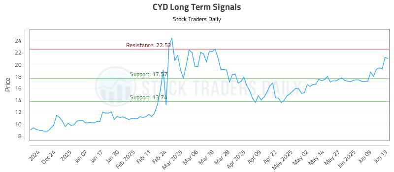 CYD Long Term Analysis for June 13 2025 CYD Long Term Analysis for June 13 2025