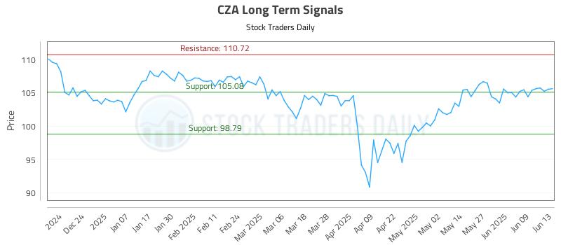 CZA Long Term Analysis for June 13 2025 CZA Long Term Analysis for June 13 2025