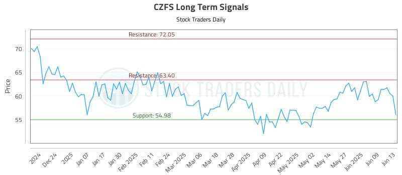 CZFS Long Term Analysis for June 13 2025 CZFS Long Term Analysis for June 13 2025