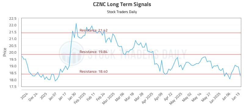 CZNC Long Term Analysis for June 13 2025 CZNC Long Term Analysis for June 13 2025
