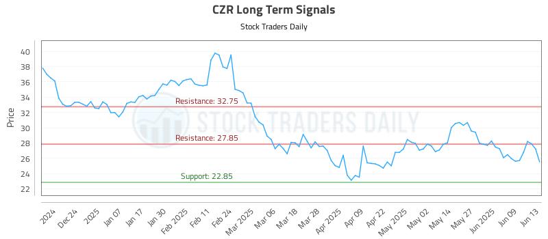 CZR Long Term Analysis for June 13 2025 CZR Long Term Analysis for June 13 2025