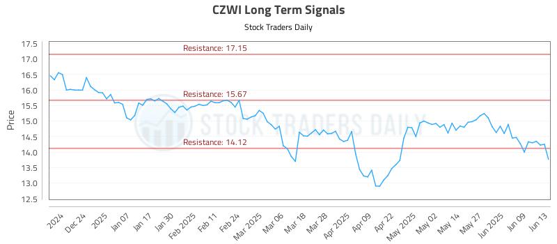 CZWI Long Term Analysis for June 13 2025 CZWI Long Term Analysis for June 13 2025