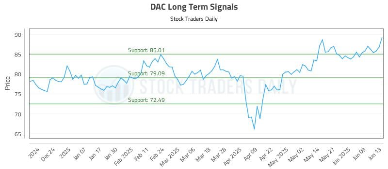 DAC Long Term Analysis for June 13 2025 DAC Long Term Analysis for June 13 2025