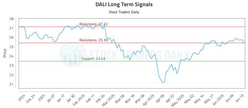 DALI Long Term Analysis for June 13 2025