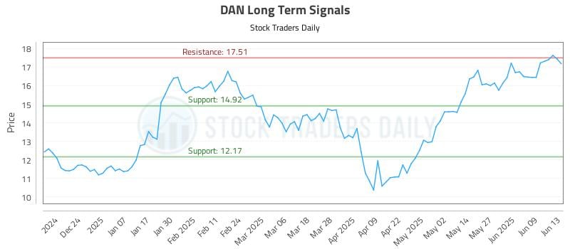DAN Long Term Analysis for June 13 2025