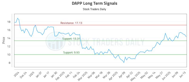 DAPP Long Term Analysis for June 13 2025