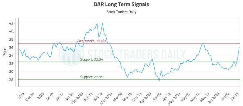 DAR Long Term Analysis for June 13 2025