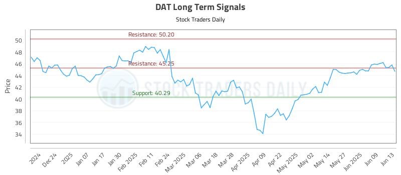 DAT Long Term Analysis for June 13 2025 DAT Long Term Analysis for June 13 2025