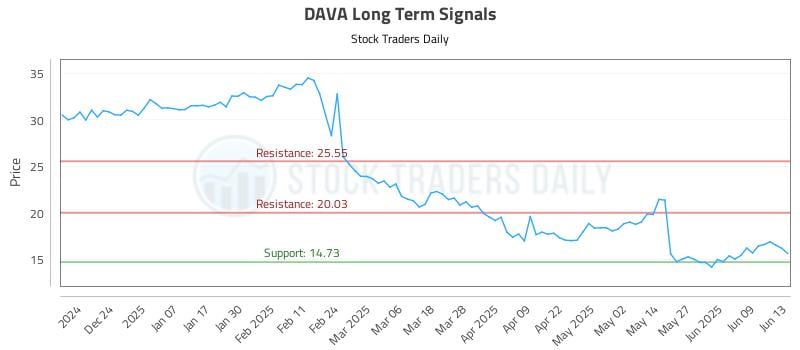 DAVA Long Term Analysis for June 13 2025 DAVA Long Term Analysis for June 13 2025