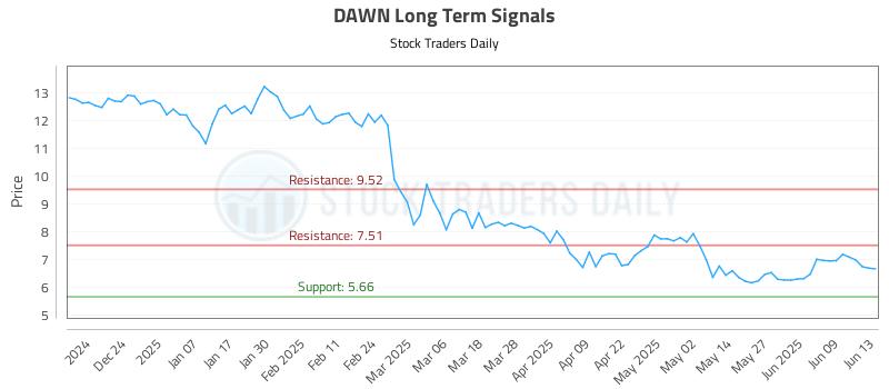 DAWN Long Term Analysis for June 13 2025 DAWN Long Term Analysis for June 13 2025