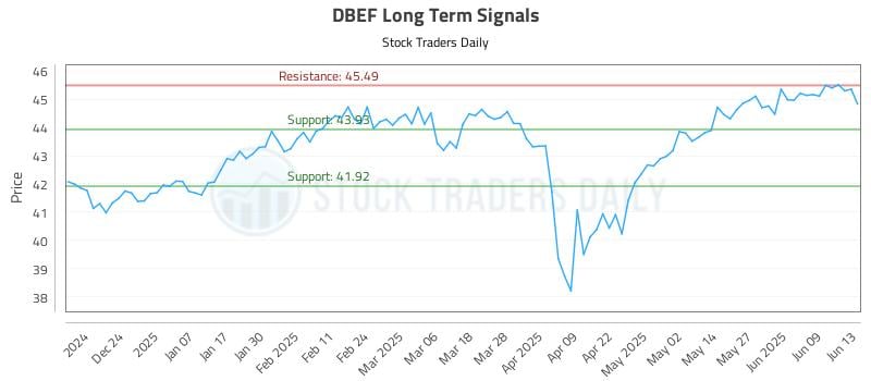 DBEF Long Term Analysis for June 13 2025 DBEF Long Term Analysis for June 13 2025