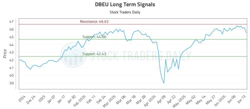 DBEU Long Term Analysis for June 13 2025 DBEU Long Term Analysis for June 13 2025