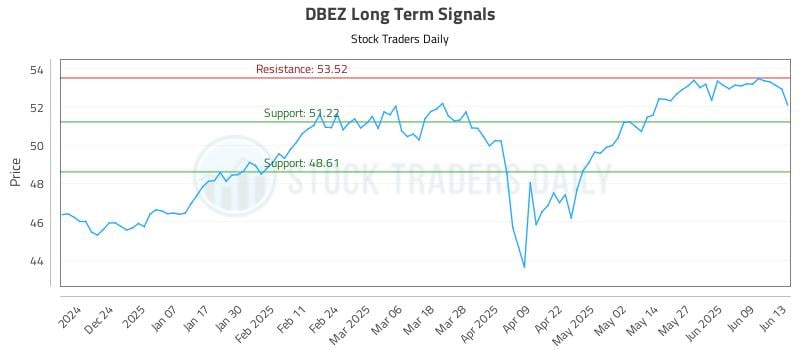 DBEZ Long Term Analysis for June 13 2025 DBEZ Long Term Analysis for June 13 2025