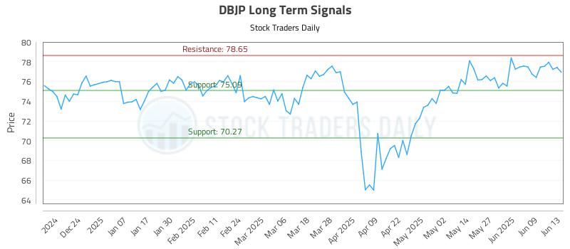 DBJP Long Term Analysis for June 13 2025 DBJP Long Term Analysis for June 13 2025