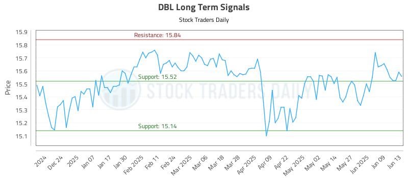 DBL Long Term Analysis for June 13 2025
